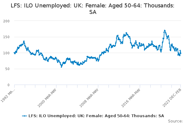 LFS: ILO Unemployed: UK: Female: Aged 50-64: Thousands: SA