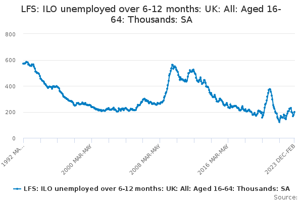 LFS: ILO unemployed over 6-12 months: UK: All: Aged 16-64: Thousands: SA