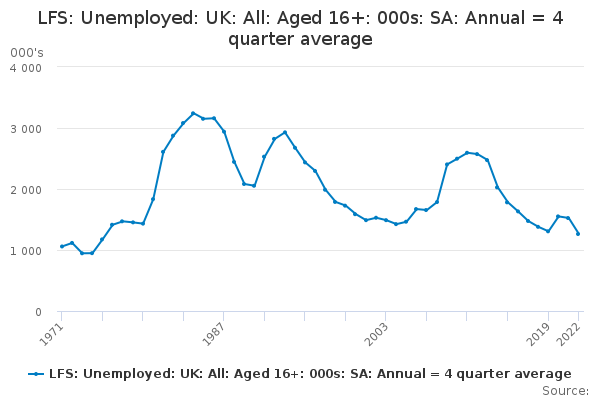 LFS: Unemployed: UK: All: Aged 16+: 000s: SA: Annual = 4 quarter average