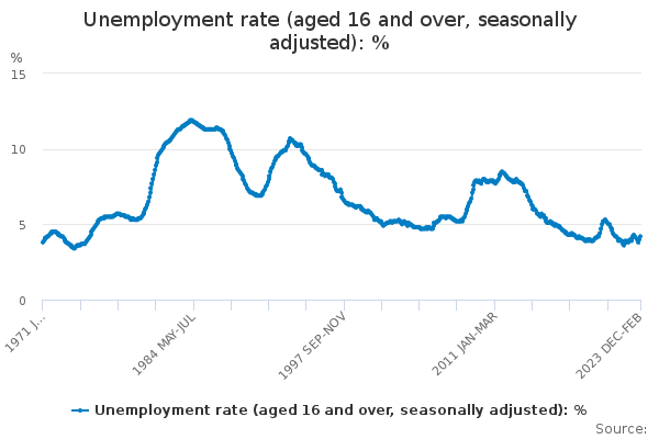 Unemployment rate (aged 16 and over, seasonally adjusted)