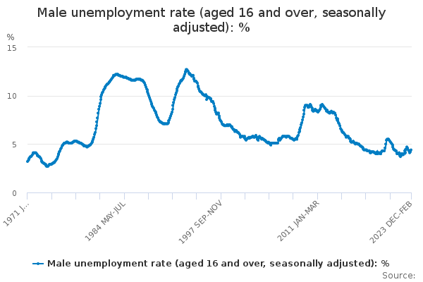 Male unemployment rate (aged 16 and over, seasonally adjusted): %
