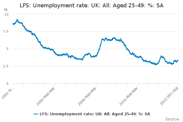 LFS: Unemployment rate: UK: All: Aged 25-49: %: SA
