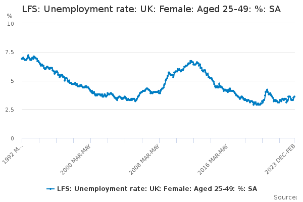LFS: Unemployment rate: UK: Female: Aged 25-49: %: SA
