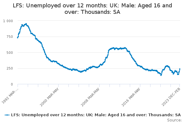 LFS: Unemployed over 12 months: UK: Male: Aged 16 and over: Thousands: SA