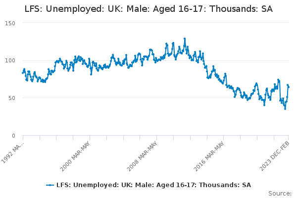 LFS: Unemployed: UK: Male: Aged 16-17: Thousands: SA