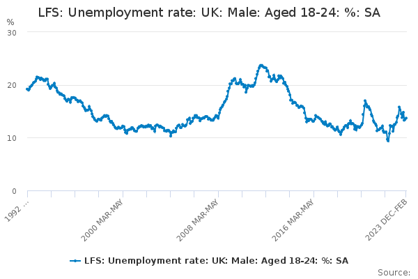 LFS: Unemployment rate: UK: Male: Aged 18-24: %: SA
