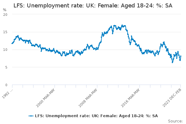 LFS: Unemployment rate: UK: Female: Aged 18-24: %: SA