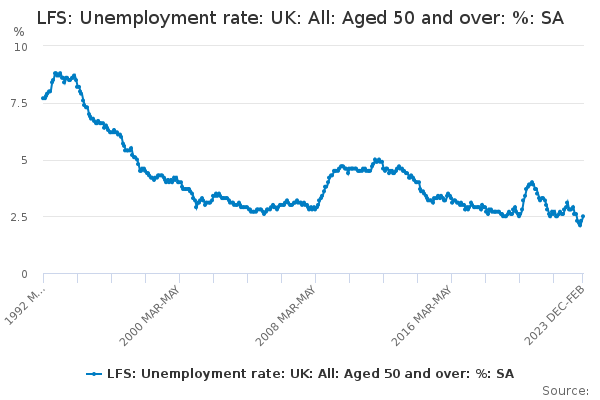 LFS: Unemployment rate: UK: All: Aged 50 and over: %: SA