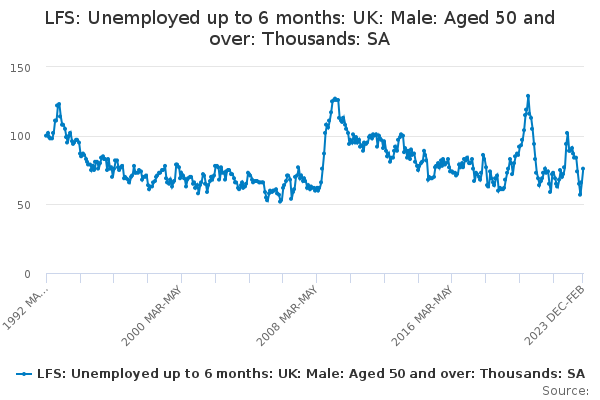 LFS: Unemployed up to 6 months: UK: Male: Aged 50 and over: Thousands: SA