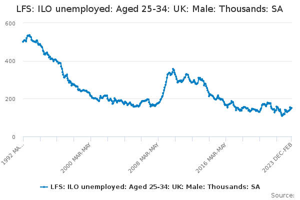 LFS: ILO unemployed: Aged 25-34: UK: Male: Thousands: SA