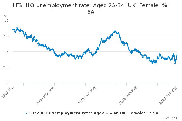 LFS: ILO unemployment rate: Aged 25-34: UK: Female: %: SA