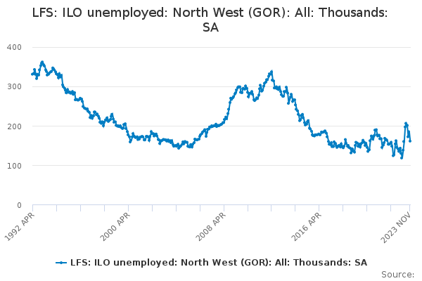 LFS: ILO unemployed: North West (GOR): All: Thousands: SA - Office for ...