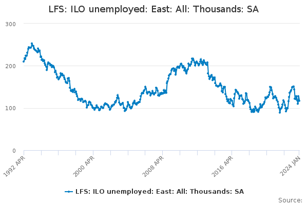 LFS: ILO unemployed: East: All: Thousands: SA