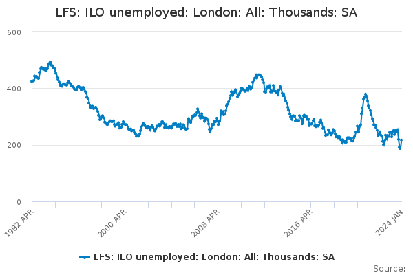 LFS: ILO unemployed: London: All: Thousands: SA