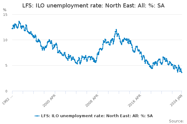 LFS: ILO unemployment rate: North East: All: %: SA