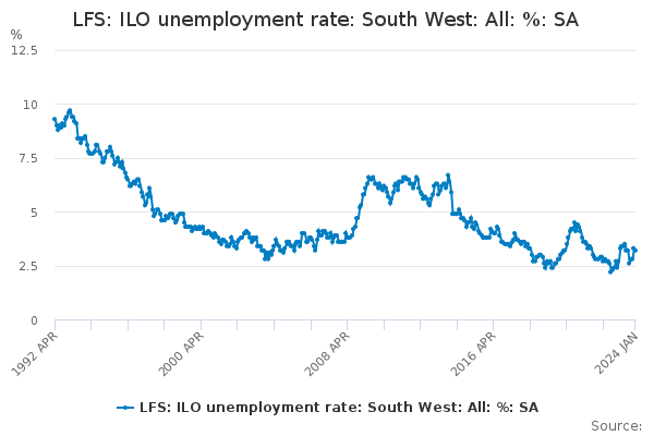 LFS: ILO unemployment rate: South West: All: %: SA