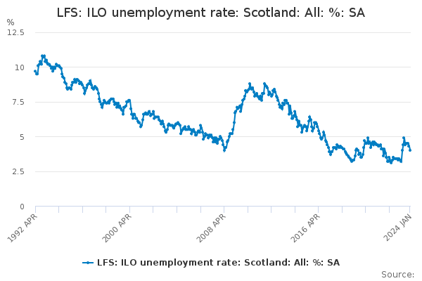LFS: ILO unemployment rate: Scotland: All: %: SA