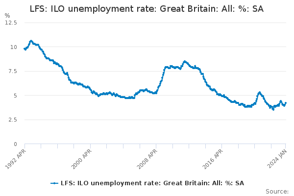LFS: ILO unemployment rate: Great Britain: All: %: SA