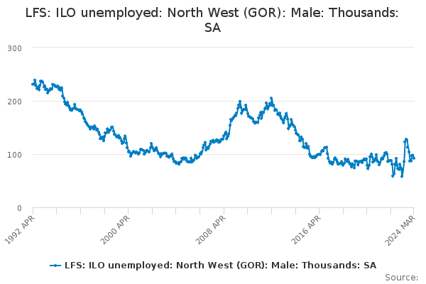 LFS: ILO unemployed: North West (GOR): Male: Thousands: SA - Office for ...