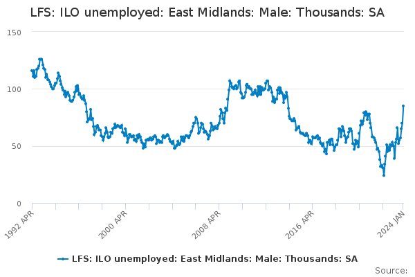 LFS: ILO unemployed: East Midlands: Male: Thousands: SA