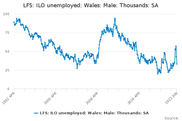 LFS: ILO unemployed: Wales: Male: Thousands: SA - Office for National ...