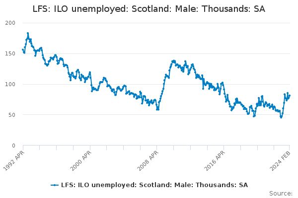 LFS: ILO unemployed: Scotland: Male: Thousands: SA - Office for ...