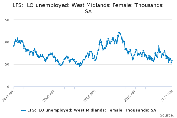 LFS: ILO unemployed: West Midlands: Female: Thousands: SA - Office for ...