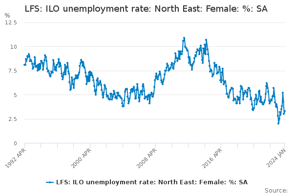 LFS: ILO unemployment rate: North East: Female: %: SA