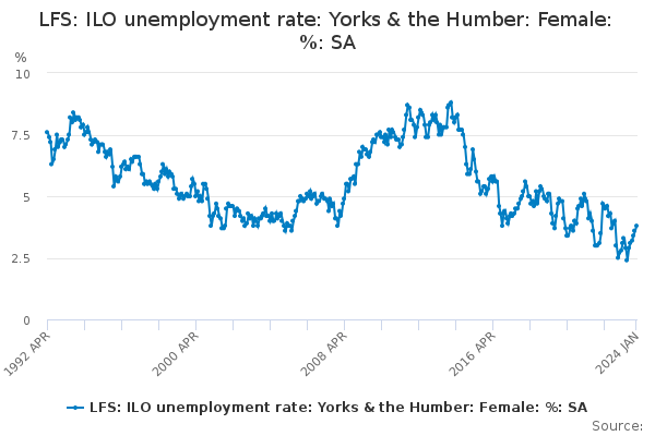 LFS: ILO unemployment rate: Yorks & the Humber: Female: %: SA