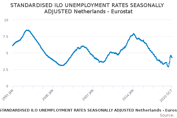 STANDARDISED ILO UNEMPLOYMENT RATES SEASONALLY ADJUSTED Netherlands - Eurostat