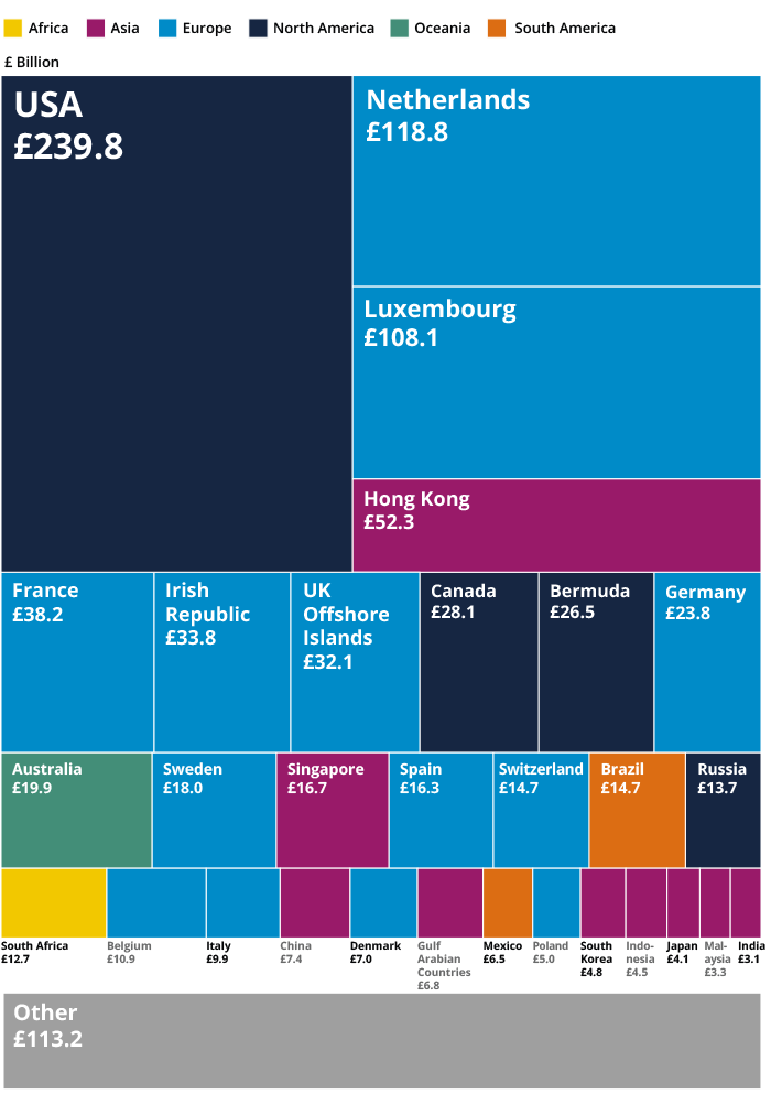 International perspective on UK foreign direct investment (FDI ...