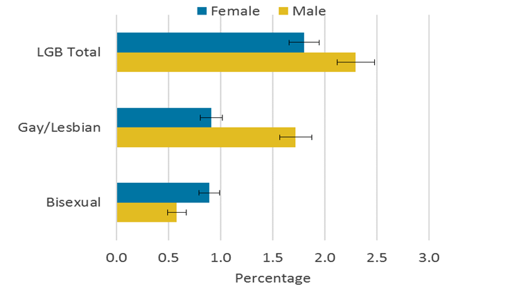 increase same sex households in us