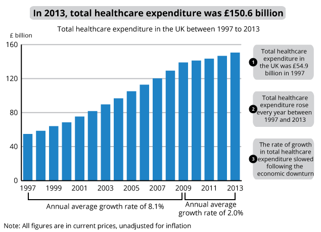 Total uk. Office for National statistics. Russia expenditures Healthcare. Statistics of National Health service. Private Healthcare uk insurance.