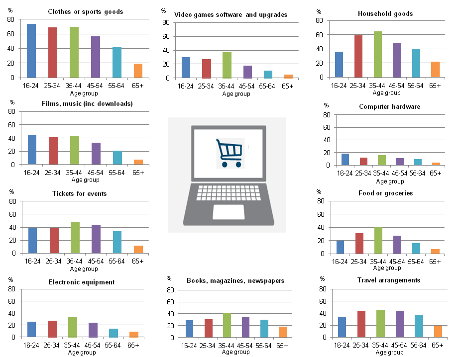 Why do people use the Internet?