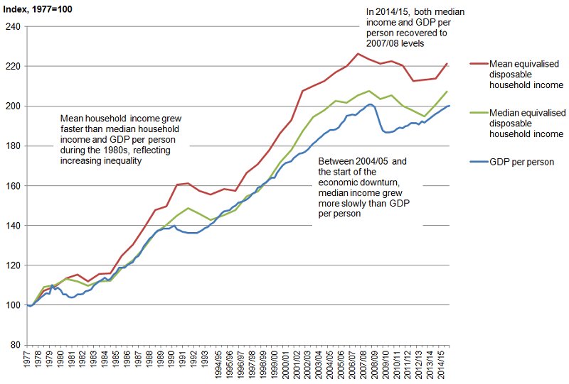 What is household income?