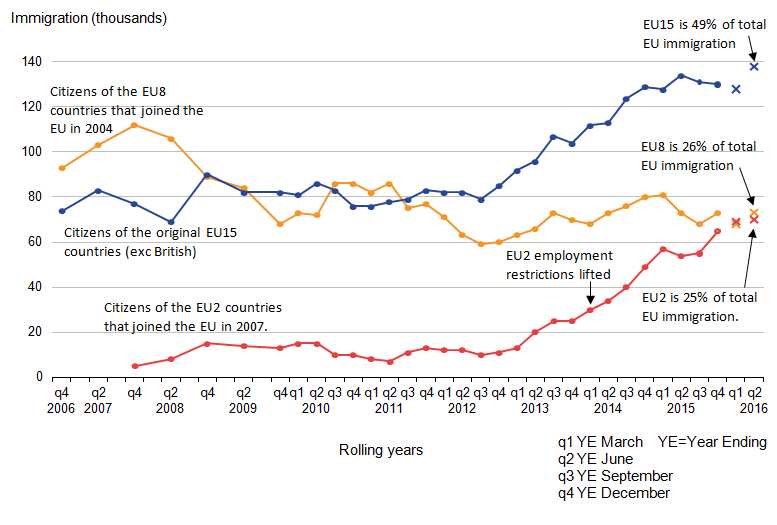 Immigration Graph