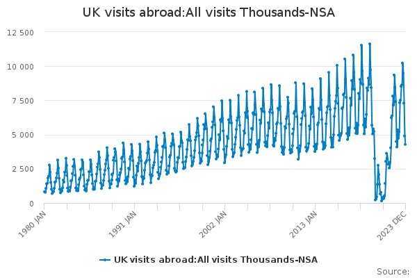 UK visits abroad:All visits Thousands-NSA