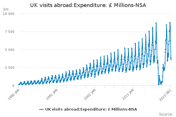 UK visits abroad:Expenditure: £ Millions-NSA