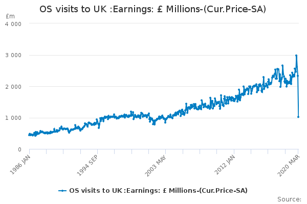 OS visits to UK :Earnings: £ Millions-(Cur.Price-SA)