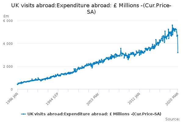 UK visits abroad:Expenditure abroad: £ Millions -(Cur.Price-SA)