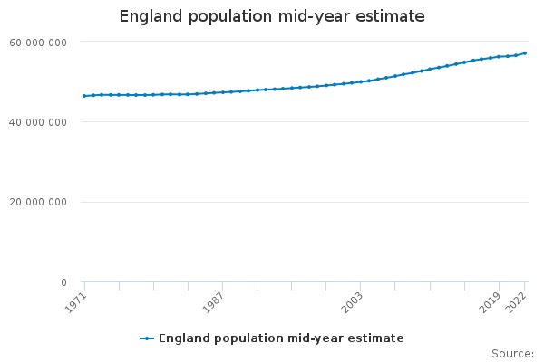 England population mid-year estimate