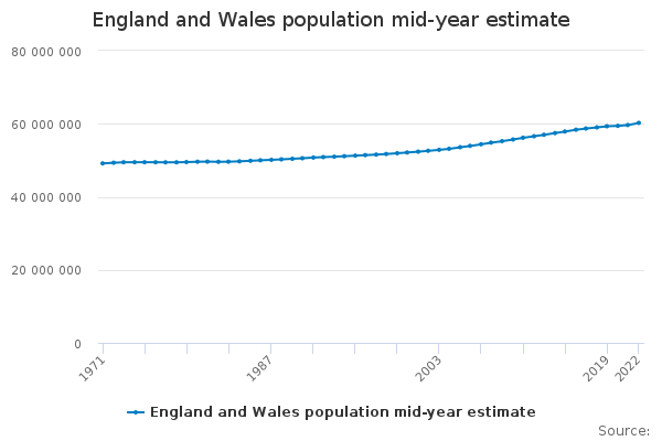 England and Wales population mid-year estimate