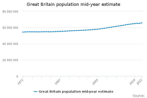 Great Britain population mid-year estimate