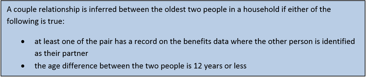 Couples can be identified using benefits data or if the age difference between the two people is less than 12 years.