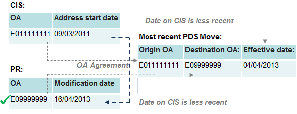  Category 1 – Origin, destination and date agreement