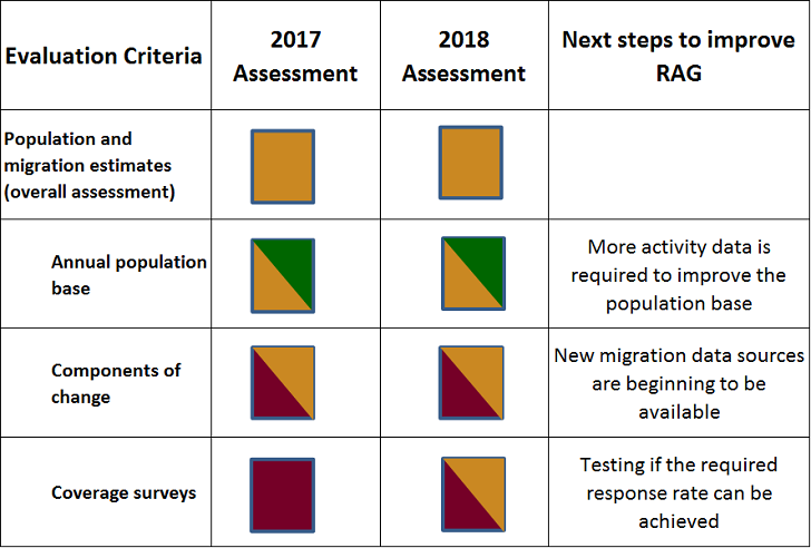 Assessment of population and migration estimates by comparing progress made in each area.