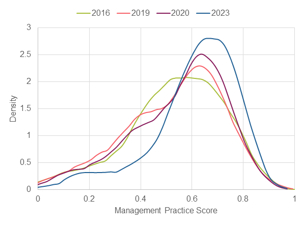Line chart showing overall management practices for firms that responded to every survey wave have improved over time.  