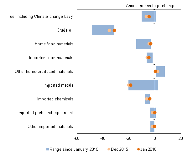 Figure J: Input prices PPI by grouping, January 2015 to January 2016