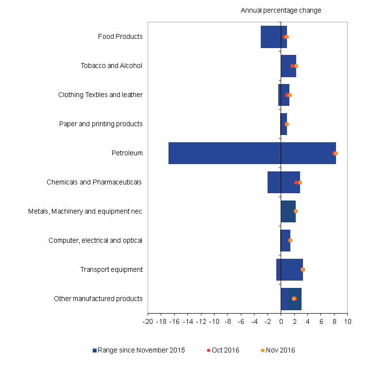 Petroleum products prices have shown the biggest increase and decrease