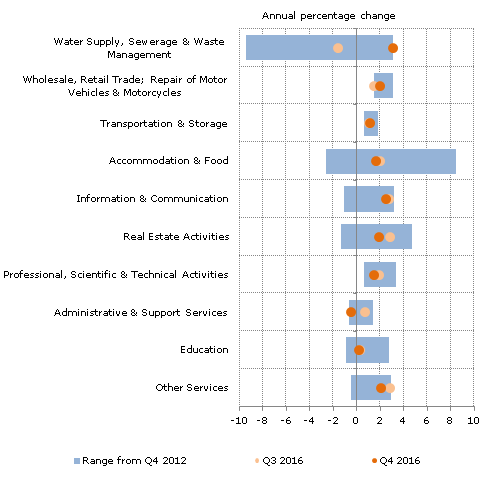 Water supply, sewerage and waste, accommodation and food, and real estate activities have experienced a wide range of inflation rates